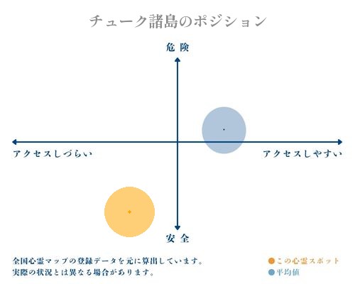 チューク諸島の縦軸（危険・安全）と横軸（アクセスしづらい・アクセスしやすい）で比較したポジショニングマップ