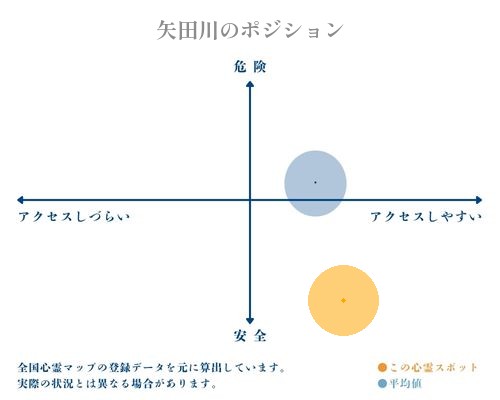 矢田川の縦軸（危険・安全）と横軸（アクセスしづらい・アクセスしやすい）で比較したポジショニングマップ