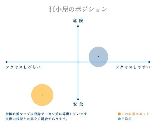狂小屋の縦軸（危険・安全）と横軸（アクセスしづらい・アクセスしやすい）で比較したポジショニングマップ