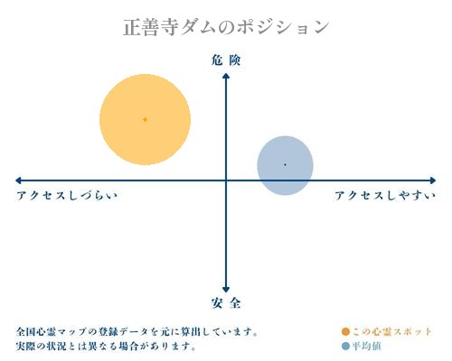 正善寺ダムの分析画像