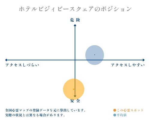 ホテルビジィビースクェアの縦軸（危険・安全）と横軸（アクセスしづらい・アクセスしやすい）で比較したポジショニングマップ