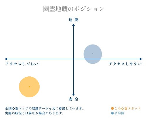 幽霊地蔵の縦軸（危険・安全）と横軸（アクセスしづらい・アクセスしやすい）で比較したポジショニングマップ