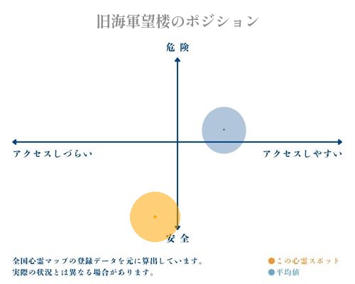 旧海軍望楼の縦軸（危険・安全）と横軸（アクセスしづらい・アクセスしやすい）で比較したポジショニングマップ