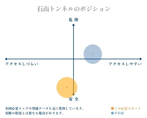 石山トンネルの縦軸（危険・安全）と横軸（アクセスしづらい・アクセスしやすい）で比較したポジショニングマップ