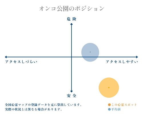 オンコ公園の縦軸（危険・安全）と横軸（アクセスしづらい・アクセスしやすい）で比較したポジショニングマップ
