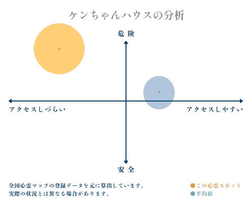 ケンちゃんハウスの分析画像