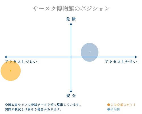 サースク博物館の縦軸（危険・安全）と横軸（アクセスしづらい・アクセスしやすい）で比較したポジショニングマップ