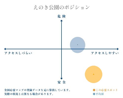 えのき公園の縦軸（危険・安全）と横軸（アクセスしづらい・アクセスしやすい）で比較したポジショニングマップ