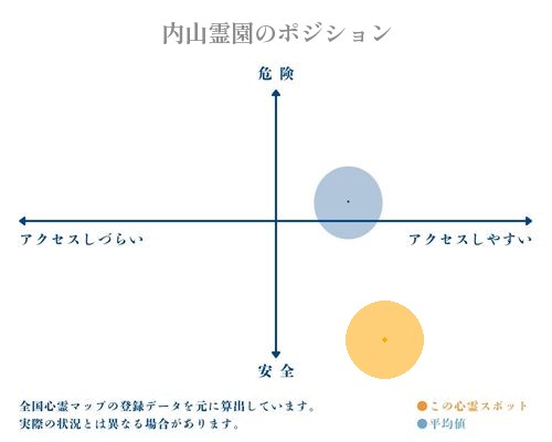 内山霊園の縦軸（危険・安全）と横軸（アクセスしづらい・アクセスしやすい）で比較したポジショニングマップ