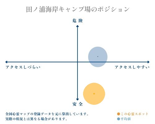 田ノ浦海岸キャンプ場の縦軸（危険・安全）と横軸（アクセスしづらい・アクセスしやすい）で比較したポジショニングマップ