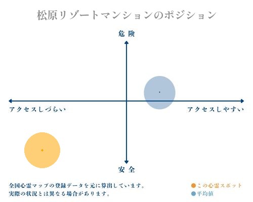 松原リゾートマンションの縦軸（危険・安全）と横軸（アクセスしづらい・アクセスしやすい）で比較したポジショニングマップ