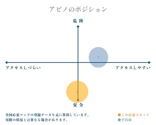 アビノの縦軸（危険・安全）と横軸（アクセスしづらい・アクセスしやすい）で比較したポジショニングマップ