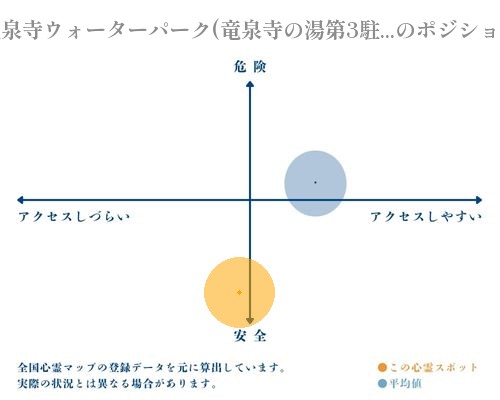 竜泉寺ウォーターパーク(竜泉寺の湯第3駐車場)の縦軸（危険・安全）と横軸（アクセスしづらい・アクセスしやすい）で比較したポジショニングマップ