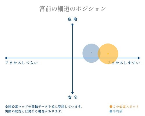 宮前の細道の縦軸（危険・安全）と横軸（アクセスしづらい・アクセスしやすい）で比較したポジショニングマップ