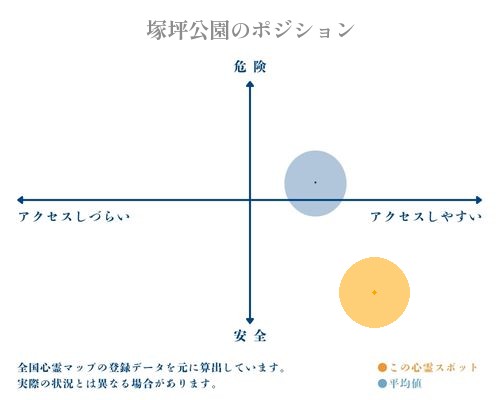 塚坪公園の縦軸（危険・安全）と横軸（アクセスしづらい・アクセスしやすい）で比較したポジショニングマップ