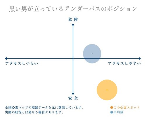 黒い男が立っているアンダーパスの縦軸（危険・安全）と横軸（アクセスしづらい・アクセスしやすい）で比較したポジショニングマップ