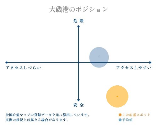 大磯港の縦軸（危険・安全）と横軸（アクセスしづらい・アクセスしやすい）で比較したポジショニングマップ