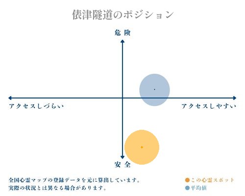 俵津隧道の縦軸（危険・安全）と横軸（アクセスしづらい・アクセスしやすい）で比較したポジショニングマップ
