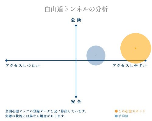 白山道トンネルの分析画像