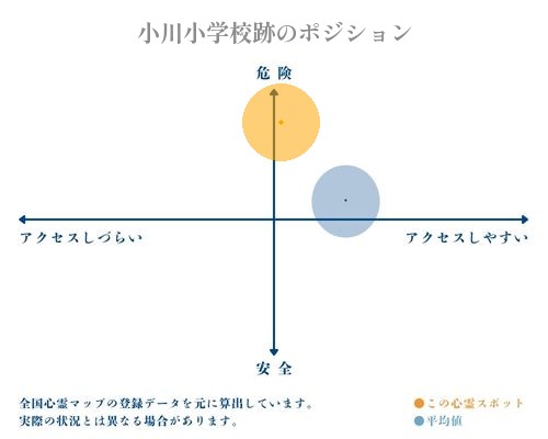 小川小学校跡の縦軸（危険・安全）と横軸（アクセスしづらい・アクセスしやすい）で比較したポジショニングマップ