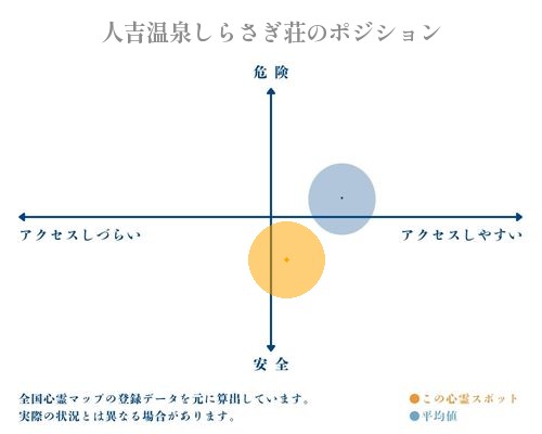 人吉温泉しらさぎ荘の縦軸（危険・安全）と横軸（アクセスしづらい・アクセスしやすい）で比較したポジショニングマップ