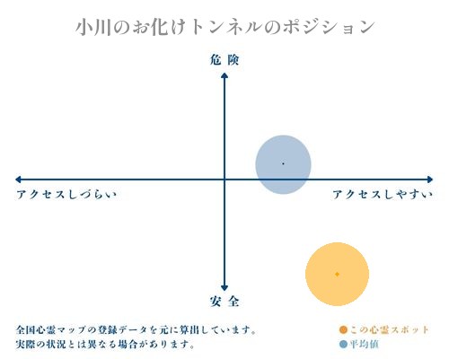 小川のお化けトンネルの縦軸（危険・安全）と横軸（アクセスしづらい・アクセスしやすい）で比較したポジショニングマップ