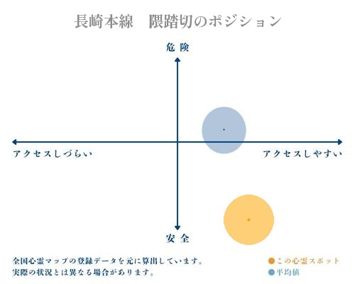 日の隈踏切の縦軸（危険・安全）と横軸（アクセスしづらい・アクセスしやすい）で比較したポジショニングマップ
