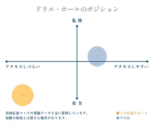 ドリル・ホールの縦軸（危険・安全）と横軸（アクセスしづらい・アクセスしやすい）で比較したポジショニングマップ