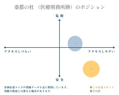 桑都の杜 （医療刑務所跡）の縦軸（危険・安全）と横軸（アクセスしづらい・アクセスしやすい）で比較したポジショニングマップ