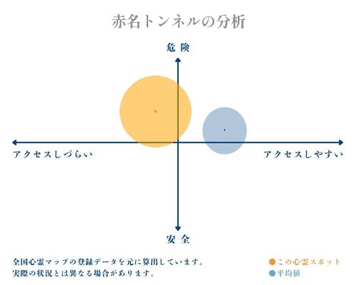 赤名トンネルの分析画像