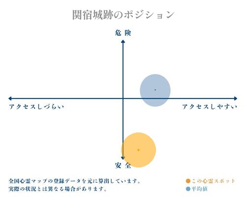 関宿城跡の縦軸（危険・安全）と横軸（アクセスしづらい・アクセスしやすい）で比較したポジショニングマップ