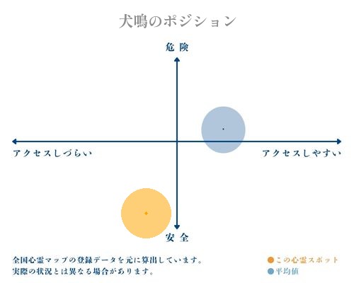 犬鳴の縦軸（危険・安全）と横軸（アクセスしづらい・アクセスしやすい）で比較したポジショニングマップ