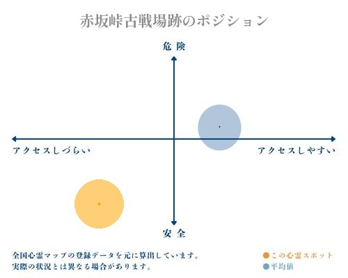 赤坂峠古戦場跡の縦軸（危険・安全）と横軸（アクセスしづらい・アクセスしやすい）で比較したポジショニングマップ