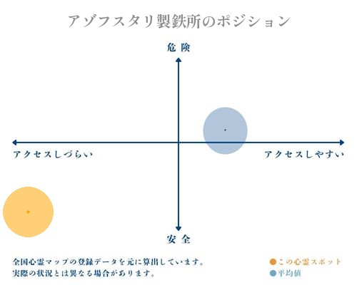 アゾフスタリ製鉄所の縦軸（危険・安全）と横軸（アクセスしづらい・アクセスしやすい）で比較したポジショニングマップ