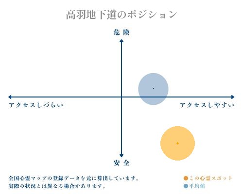 高羽地下道の縦軸（危険・安全）と横軸（アクセスしづらい・アクセスしやすい）で比較したポジショニングマップ