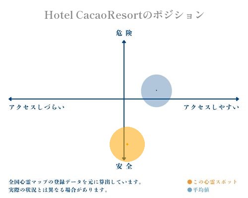 Hotel CacaoResortの縦軸（危険・安全）と横軸（アクセスしづらい・アクセスしやすい）で比較したポジショニングマップ