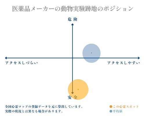 医薬品メーカーの動物実験跡地の縦軸（危険・安全）と横軸（アクセスしづらい・アクセスしやすい）で比較したポジショニングマップ