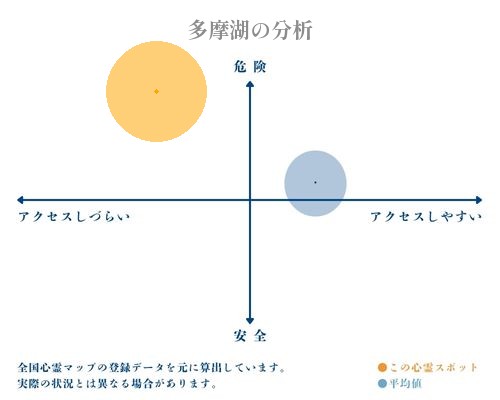 多摩湖の分析画像