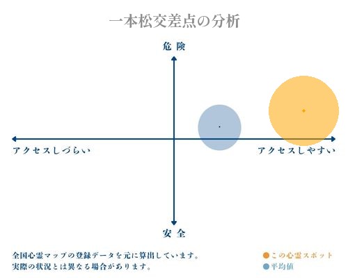 一本松交差点の分析画像