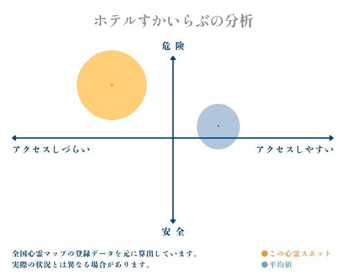 ホテルすかいらぶの分析画像