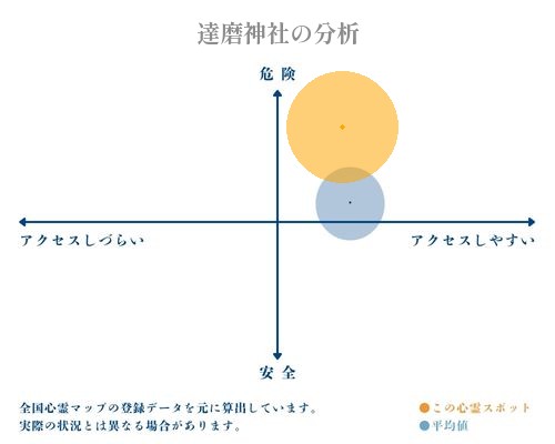 達磨神社の分析画像