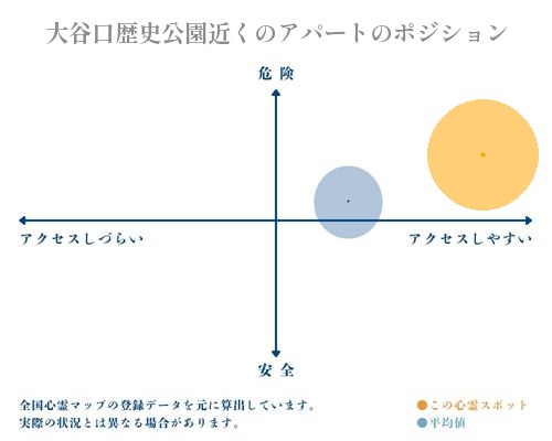 大谷口歴史公園近くのアパートの分析画像