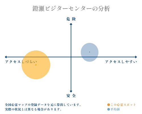 鐙瀬ビジターセンターの分析画像