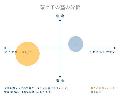 茶々子の墓の分析画像