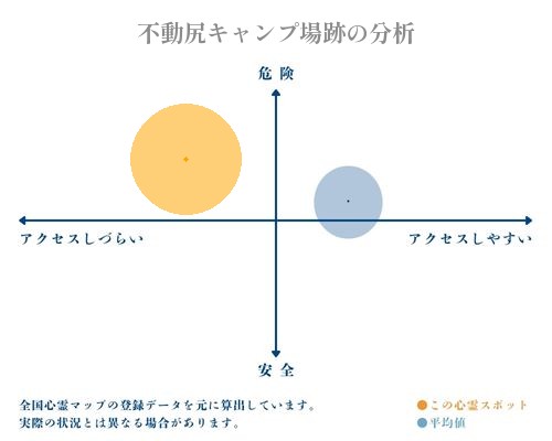 不動尻キャンプ場跡の分析画像