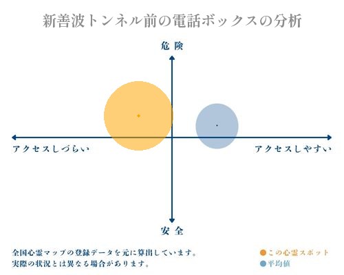 新善波トンネル前の電話ボックスの分析画像