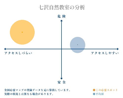 七沢自然教室の分析画像