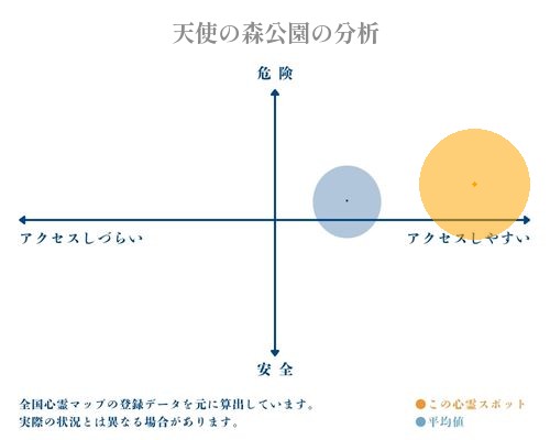 天使の森公園の分析画像