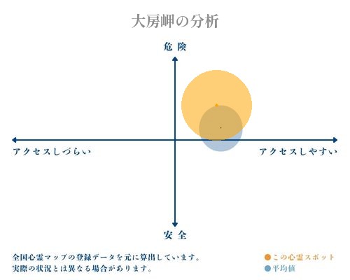 大房岬の分析画像