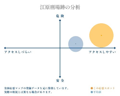 江原刑場跡の分析画像